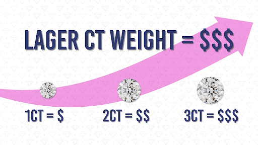 Relationship between the weight of a diamond and its price